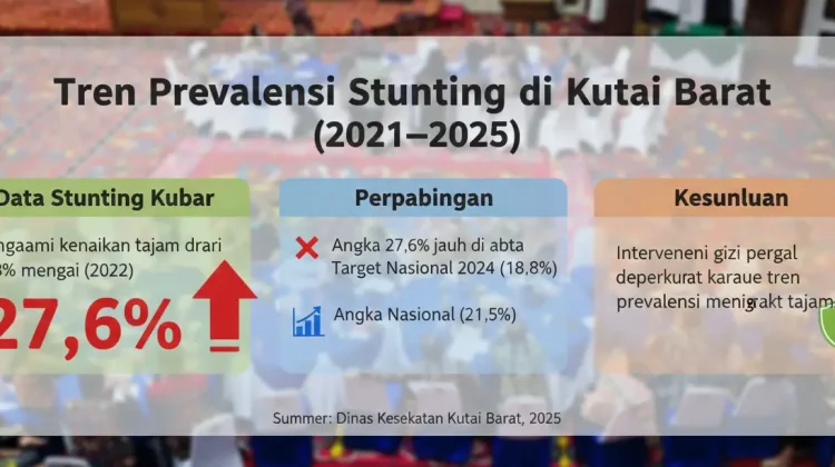 Prevalensi Stunting di Kutai Barat Meningkat Jadi 27,6 Persen